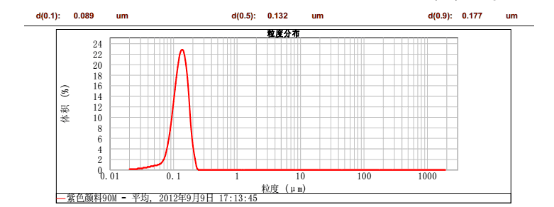 CNW-0.3L實驗室納米渦輪式砂磨機