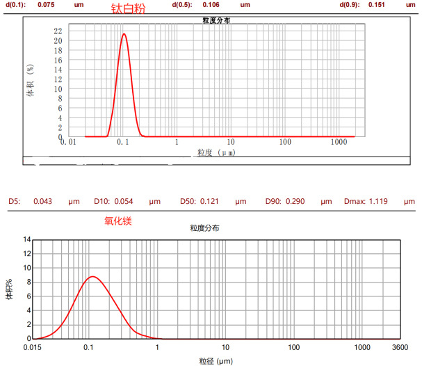 CPG-1.4L三偏心盤臥式砂磨機